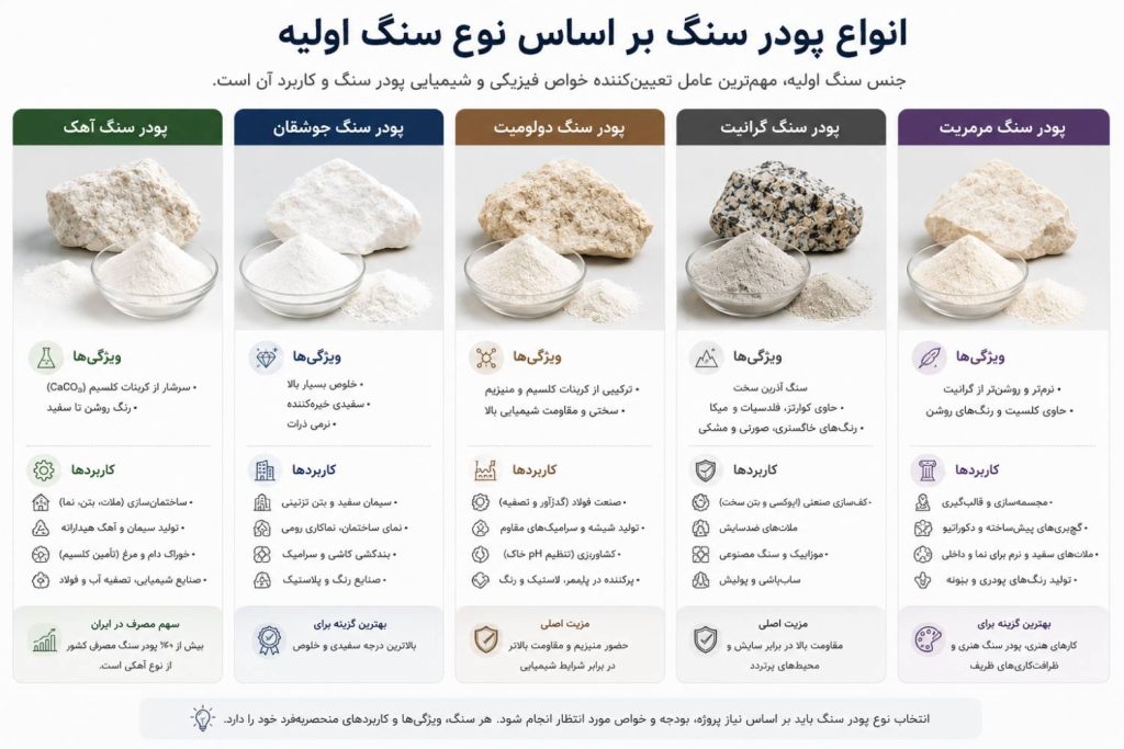 انواع پودر سنگ بر اساس نوع سنگ اولیه