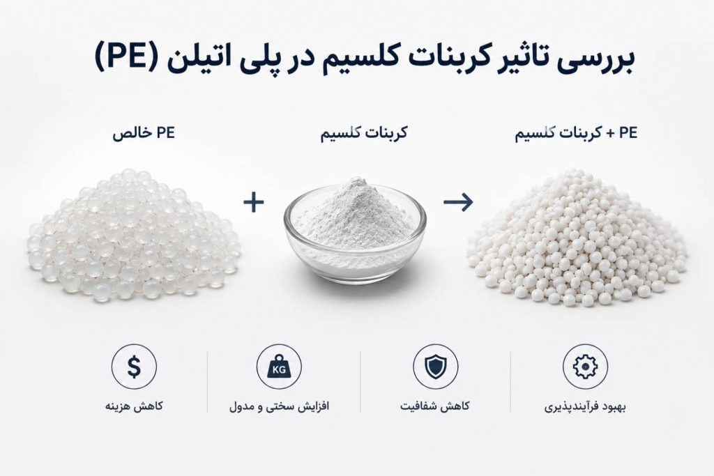 بررسی تاثیر کربنات کلسیم در پلی اتیلن (PE)