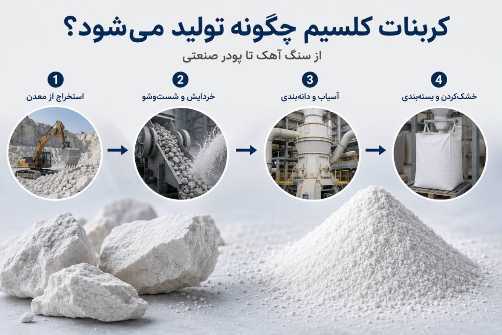 مراحل تولید کربنات کلسیم